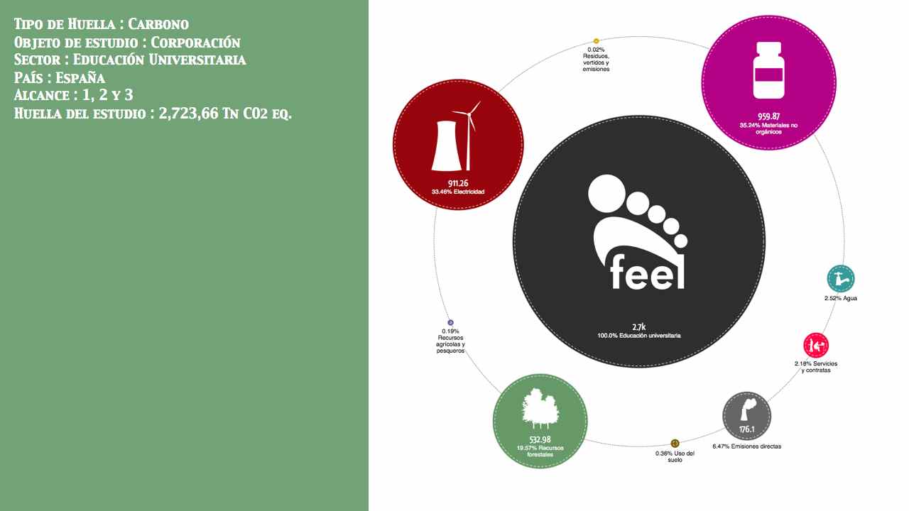 Educación Universitaria País: España Entidad: No público Alcance: 1, 2 y 3 Huella: 2,723,66 Tn CO2 eq.