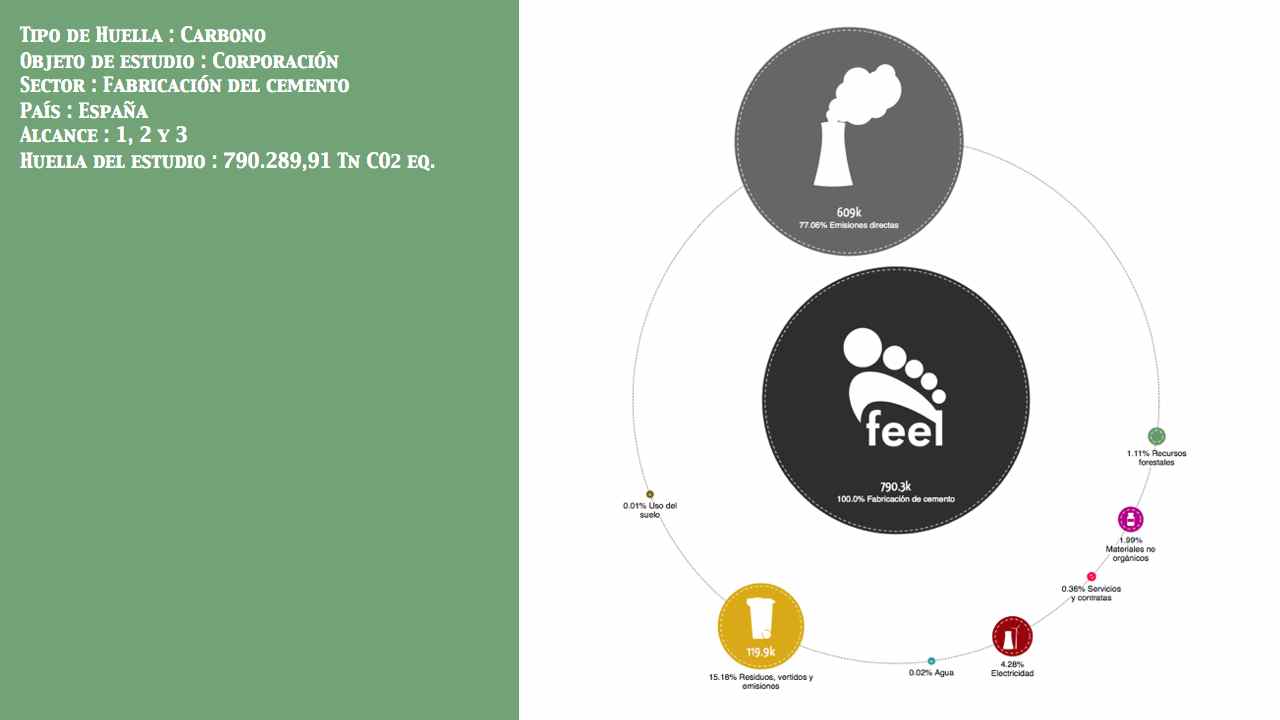 Fabricación del cemento País: España Entidad: No público Alcance: 1, 2 y 3 Huella: 790.289,91 Tn CO2 eq.