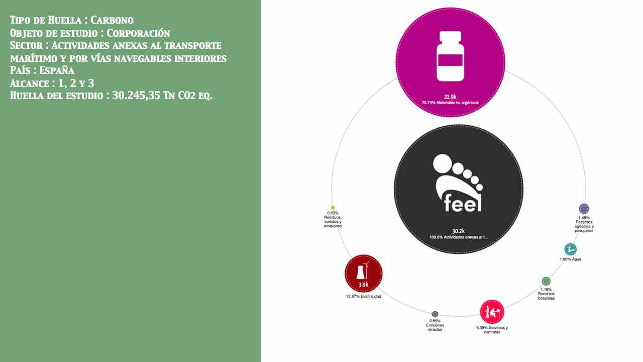 Actividades anexas al transporte marítimo y por vías navegables interiores País: España Entidad: No público   Alcance: 1, 2 y 3 Huella: 30.245,35 Tn CO2 eq.