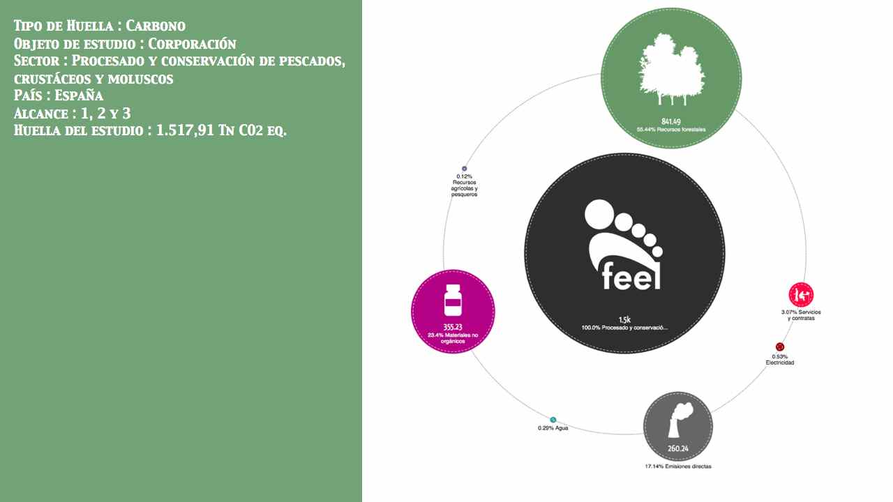 Procesado y conservación de pescados, crustáceos y moluscos País: España Entidad: No público Alcance: 1, 2 y 3 Huella: 1.517,91 Tn CO2 eq.