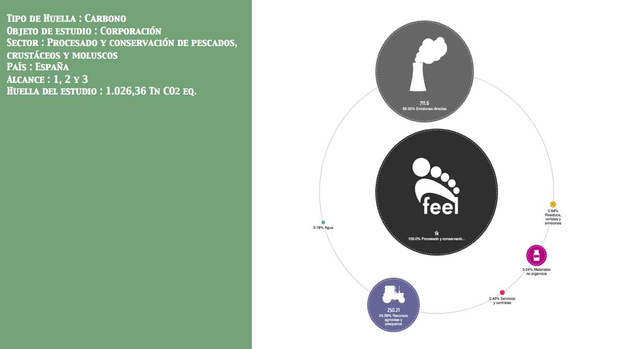 Procesado y conservación de pescados, crustáceos y moluscos País: España Entidad: No público Alcance: 1, 2 y 3 Huella: 1.026,36 Tn CO2 eq.
