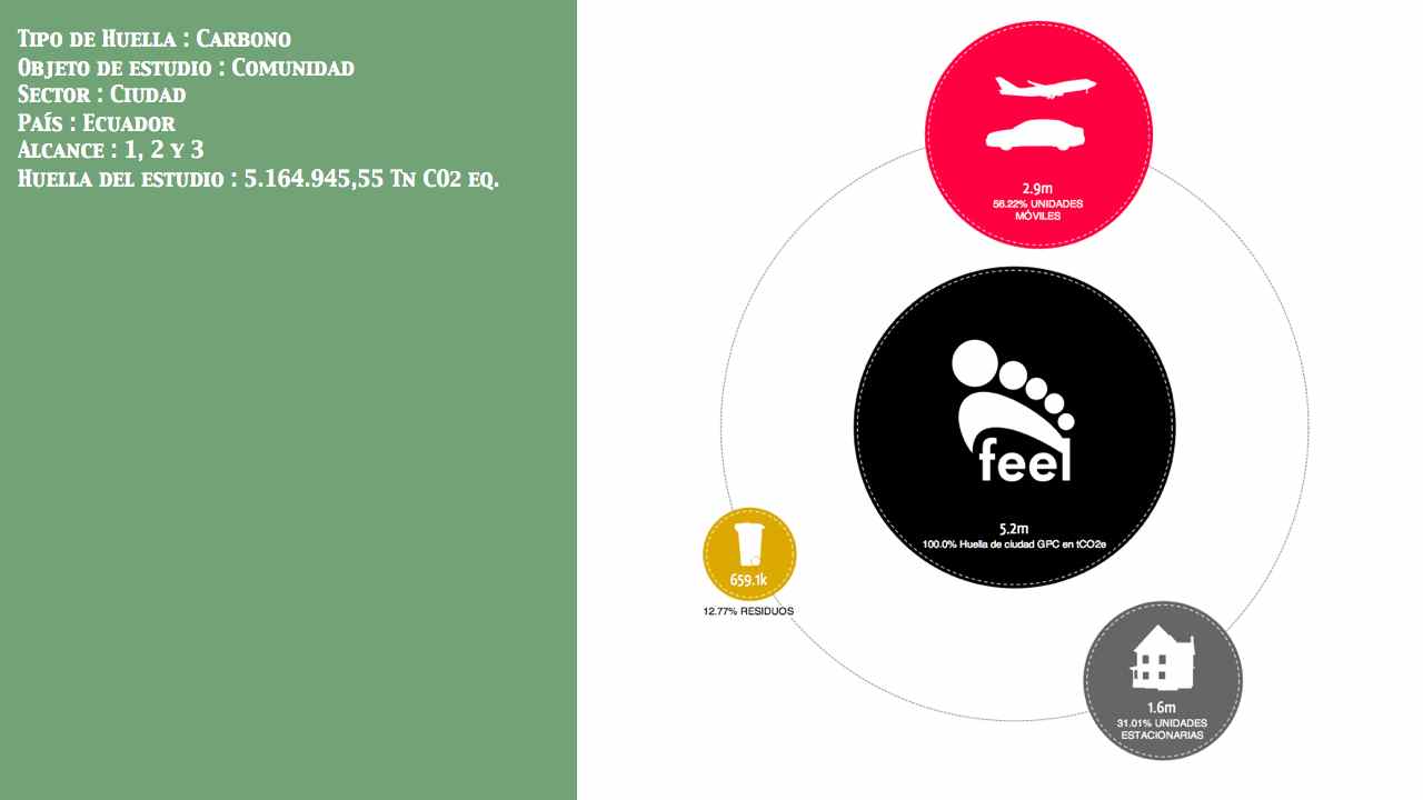Huella de Ciudad País: Ecuador Entidad: No público Alcance: 1, 2 y 3 Huella: 5.164.945,55 Tn CO2 eq.