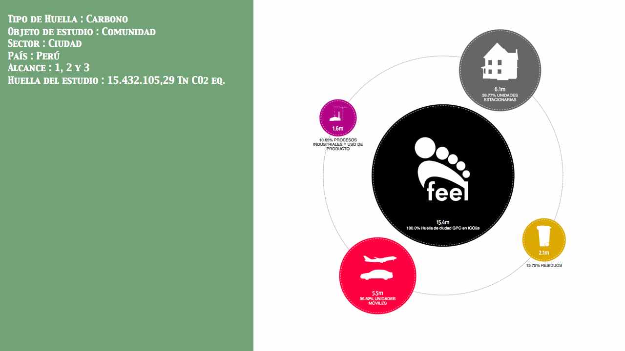 Huella de Ciudad País: Perú Entidad: No público Alcance: 1, 2 y 3 Huella: 15.432.105,29 Tn CO2 eq.