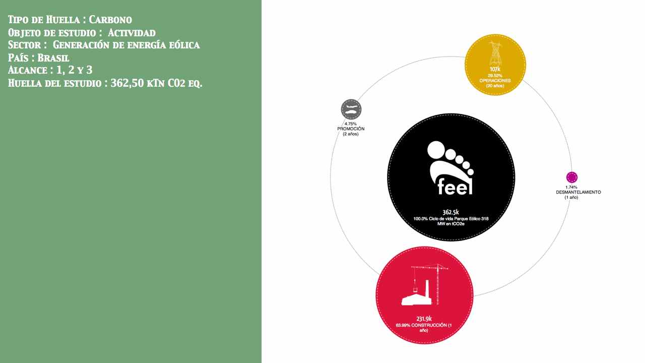 Huella de ciclo de vida de actividad Paque eólico País: Brasil Entidad: No público Alcance: 1, 2, 3 Huella: 362,50 kTn CO2 eq.