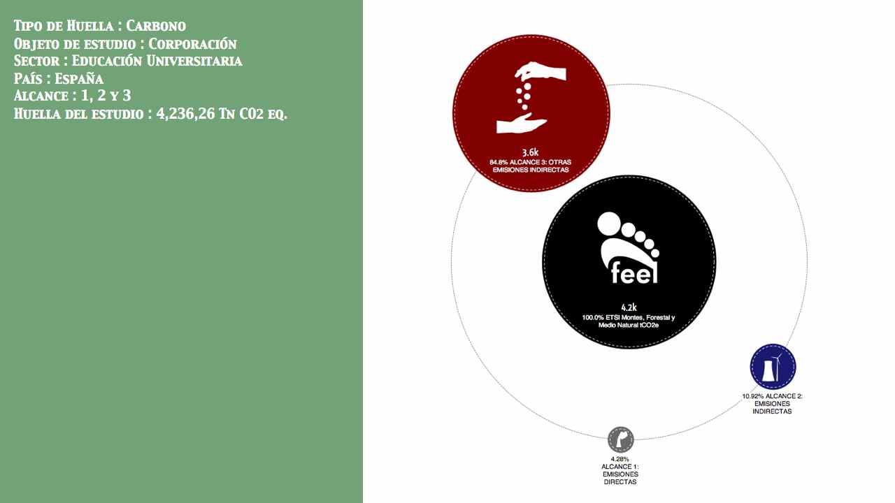 Educación Universitaria País: España Entidad: No público  Alcance: 1, 2 y 3 Huella: 4,236,26 Tn CO2 eq.